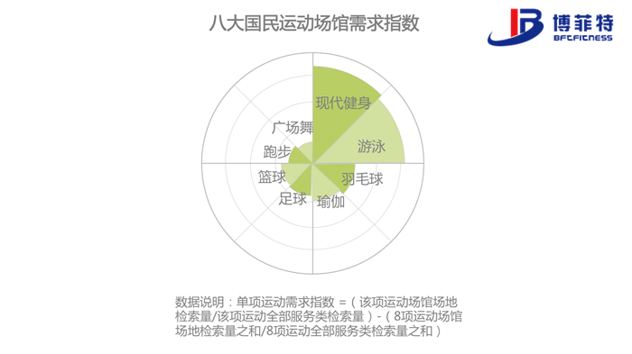 跑步、廣場舞這類運(yùn)動(dòng)更多依賴廣場