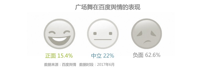 以對公共場地依賴度較高的國民第一運(yùn)動(dòng)廣場舞為例