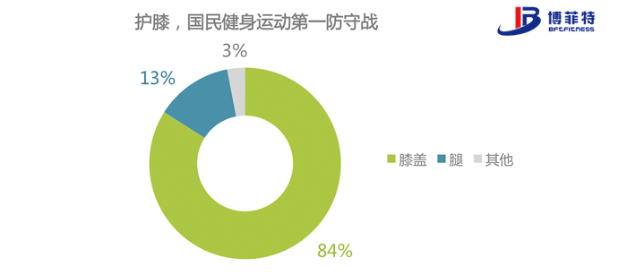 其中膝蓋是網(wǎng)民最為擔(dān)心的運(yùn)動(dòng)傷害部位